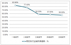 2018年中國網(wǎng)約車城市滲透率、行業(yè)平臺滲透率、行業(yè)需求情況、滿意度情況及行業(yè)發(fā)趨勢分析【圖】