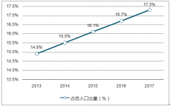 2017年全國醫(yī)療衛(wèi)生機構(gòu)總診療人次達 73 億人次，互聯(lián)網(wǎng)醫(yī)療提升時間和質(zhì)量【圖】
