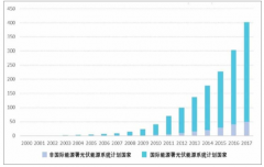 全球及中國(guó)光伏累計(jì)裝機(jī)量、新增裝機(jī)量預(yù)測(cè)【圖】