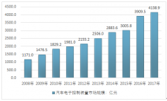 無(wú)人駕駛推動(dòng)推動(dòng)我國(guó)汽車(chē)電子控制裝置發(fā)展，市場(chǎng)需求激增【圖】