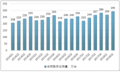 服務(wù)器市場(chǎng)持續(xù)火熱，2018年Q2同比增長(zhǎng)70%，政務(wù)云規(guī)模達(dá)到141.6億元【圖】