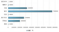 全球鋰礦儲(chǔ)量約1600萬(wàn)噸，中國(guó)產(chǎn)量?jī)H3000噸，未來(lái)幾年全球主要鋰生產(chǎn)企業(yè)均有產(chǎn)能擴(kuò)張計(jì)劃【圖】