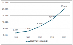 2018年智能門(mén)鎖滲透率加深，品牌化運(yùn)營(yíng)成為主流【圖】