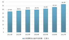 2017年全球臭氧發(fā)生器市場(chǎng)增速呈現(xiàn)穩(wěn)定特點(diǎn)，行業(yè)消費(fèi)量年均增速超過(guò)10.00%【圖】