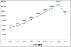 企業(yè)為乙二醇專利申請主體 技術(shù)創(chuàng)新將提升乙二醇產(chǎn)品競爭力【圖】