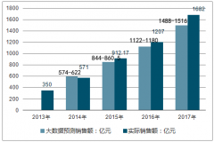全球電商看中國，雙十一要看天貓,2018年天貓雙11銷售額預(yù)測2500億，一個市一年的GDP【圖】