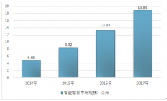 中國智能客服行業(yè)發(fā)展現(xiàn)狀 智能客服未來將替代部分傳統(tǒng)客服空間【圖】