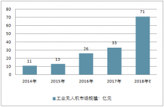 工業(yè)無人機(jī)產(chǎn)業(yè)將迎來黃金的發(fā)展時期，預(yù)計到2022年，工業(yè)無人機(jī)行業(yè)規(guī)模將達(dá)到527億元【圖】
