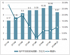 中國房地產(chǎn)發(fā)展史、2018年1-9月中國房地產(chǎn)開發(fā)投資完成額、新開工面積、竣工面積、銷售面積、企業(yè)到位資金情況及2018年房地產(chǎn)走向分析【圖】