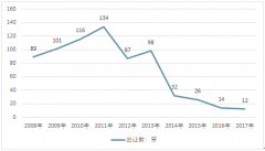 2008-2017年北京市工業(yè)用地（工業(yè)地產(chǎn)）成交金額、成交面積、成交價格分析【圖】