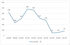 2008-2017年上海市工業(yè)用地（工業(yè)地產(chǎn)）成交金額、成交面積、成交價格分析【圖】