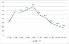 2008-2017年天津市工業(yè)用地（工業(yè)地產(chǎn)）成交金額、成交面積、成交價格分析【圖】