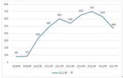 2008-2017年重慶市工業(yè)用地（工業(yè)地產(chǎn)）成交金額、成交面積、成交價格分析【圖】