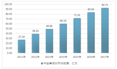 2017年少兒舞蹈培訓(xùn)市場中國舞占比回升，傳統(tǒng)文化發(fā)展迎來良好機(jī)遇【圖】