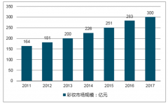 我國成為僅次于美國的第二大日化消費(fèi)國、大眾護(hù)膚行業(yè)市場現(xiàn)狀及未來發(fā)展趨勢【圖】