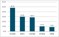 定制家居行業(yè)目前滲透率只有20%，仍有提升空間【圖】