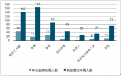 我國(guó)成規(guī)模的連鎖餐飲企業(yè)中，74%已經(jīng)自建中央廚房【圖】