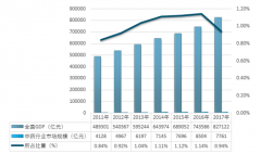 2017年我國(guó)中藥行業(yè)規(guī)模達(dá)到7761億元，占全國(guó)GDP的0.84%，中藥產(chǎn)業(yè)鏈上下游發(fā)展趨勢(shì)良好【圖】