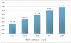 2017年全國(guó)公路里程新增7.83萬(wàn)公里，增速下降導(dǎo)致我國(guó)攤鋪機(jī)需求增速出現(xiàn)下滑【圖】