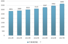 2017年我國(guó)中醫(yī)醫(yī)院達(dá)到3695家，中醫(yī)醫(yī)院總收入達(dá)到3426億，收入增長(zhǎng)率下降至11.16%，資產(chǎn)負(fù)債率增長(zhǎng)至52.31%【圖】