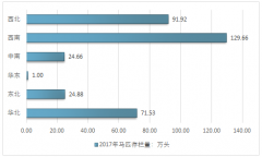 2017年我國(guó)養(yǎng)馬產(chǎn)業(yè)發(fā)展概況及各省市馬匹存欄量分析【圖】