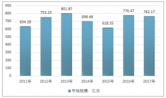 2018年日用陶瓷行業(yè)市場規(guī)模情況、消費分布，及主要日用陶瓷制品品牌情況【圖】