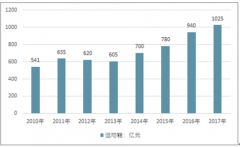 全民體育健身政策推動推動我國運動鞋產業(yè)增長，未來發(fā)展必須依靠科技創(chuàng)新【圖】