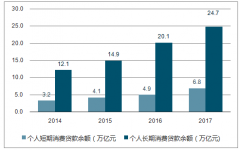 2018年網(wǎng)絡借貸市場的累計待還余額為12705.6億元，同比增長23.3%【圖】