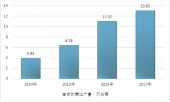 2018年安防雷達行業(yè)產量、總產值，及我國安防雷達主要生產企業(yè)【圖】