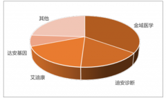 推動醫(yī)療發(fā)展的獨立醫(yī)學實驗室，ICL在2000種左右，發(fā)展空間仍大【圖】