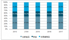 截至2017年全食超市營業(yè)收入達160.30億美元，成為行業(yè)質量典范【圖】
