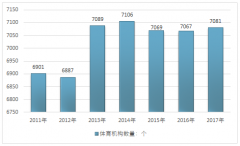 全國體育機構精簡、體育產業(yè)總規(guī)模突破2萬億，刺激我國2017年誕生248個世界冠軍【圖】