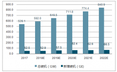 2017 年底，國內海上風電裝機容量達到 2.79GW，市場空間難以估量【圖】
