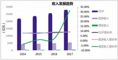 2018年1-9月北京星級酒店經(jīng)濟運營情況及北京市星級酒店北京酒店發(fā)展趨勢及建議【圖】