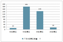 廣東省旅游行業(yè)發(fā)展分析：三大一新”構(gòu)建新藍圖【圖】