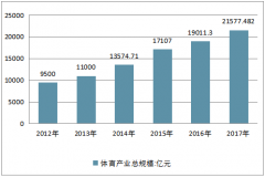 到2025年中國的體育產(chǎn)業(yè)產(chǎn)值達到5萬億，體育產(chǎn)業(yè)體育產(chǎn)業(yè)的“朝陽產(chǎn)業(yè)”特征逐漸凸顯【圖】