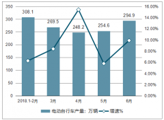 從全國電動自行車用戶需求情況看，我國電動自行車行業(yè)還有較大的市場增長空間分析【圖】