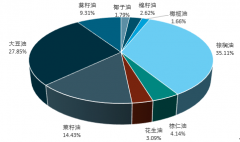 2017年全球食用油市場供需穩(wěn)定，其中供給份額占全球前兩位的分別是棕櫚油和大豆油，市場份額為35.11%和27.85%【圖】