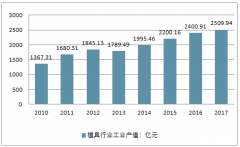 預(yù)計2020年全國模具總銷售額將達2188億元，中國模具行業(yè)出口前景向好【圖】