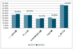 2018上半年中國個(gè)人信息泄露問題占比高達(dá)28.5%，“互聯(lián)網(wǎng)+”下的信息安全日益重要【圖】