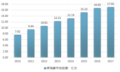 我國造影劑細(xì)分市場(chǎng)競(jìng)爭(zhēng)激烈，國產(chǎn)替代進(jìn)程加速【圖】