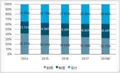2017年全球半導(dǎo)體設(shè)備中國地區(qū)場(chǎng)占市場(chǎng)15%，2018年有望躍居全球第二【圖】