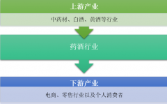 國內(nèi)飲酒的健康意識(shí)逐步增強(qiáng) 藥酒產(chǎn)業(yè)有望成為下一個(gè)投資熱點(diǎn)【圖】