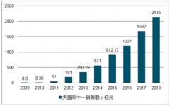 2018年天貓雙十一購買力廣東最強(qiáng)、第一小時(shí)省份購買力top10、第一小時(shí)進(jìn)口商品top10、第一小時(shí)進(jìn)出口品類和地區(qū)排行榜【圖】