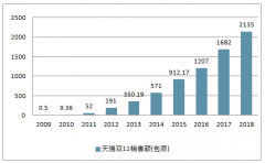 2018年雙十一熱門省份排行、預(yù)售量前十的省份、銷售額前十的城市、運(yùn)動(dòng)戶外品類銷售前十、品牌預(yù)售前十、店鋪交易前十、寶貝銷量前十、男裝裝品牌前十情況分析【圖】