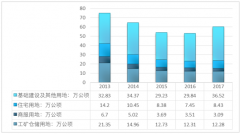 2018年房地產(chǎn)中介服務(wù)上游房地產(chǎn)開發(fā)供應(yīng)和下游需求市場(chǎng)情況，及房地產(chǎn)中介服務(wù)市場(chǎng)規(guī)模情況【圖】