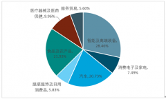 中國進(jìn)口貿(mào)易規(guī)模增速超20%，全球貿(mào)易環(huán)境緊張趨勢(shì)下，中國率先做出積極回應(yīng)【圖】