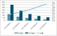 中國晶圓廠建設(shè)支出2018年將達(dá)到66億美元，硅片行業(yè)國產(chǎn)替代前景廣闊【圖】