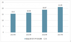我國智能麥克風(fēng)市場(chǎng)廣闊，國產(chǎn)品牌在技術(shù)、品牌宣傳持續(xù)發(fā)力，有望搶占高端市場(chǎng)【圖】