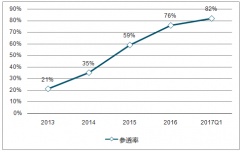 2017在線購票滲透率已達(dá)82%，提升將進(jìn)入瓶頸期【圖】